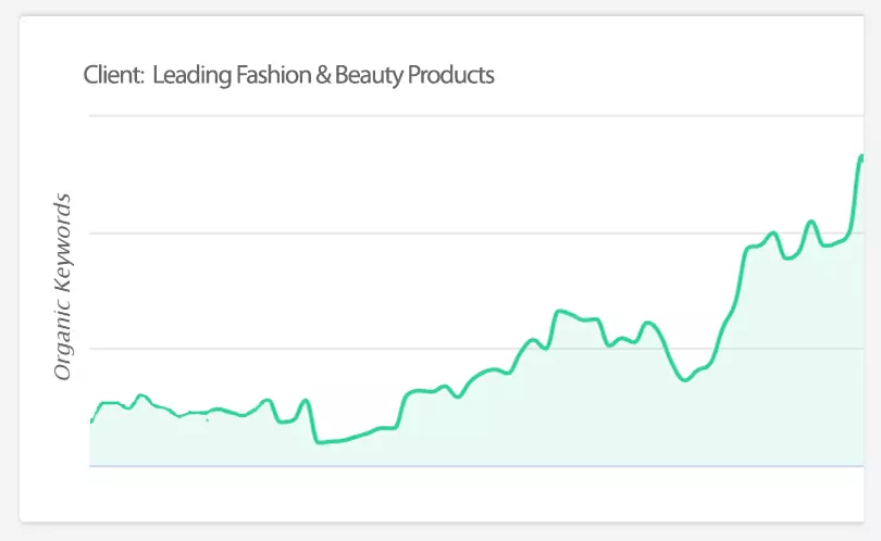 Beauty Products Keyword Increases